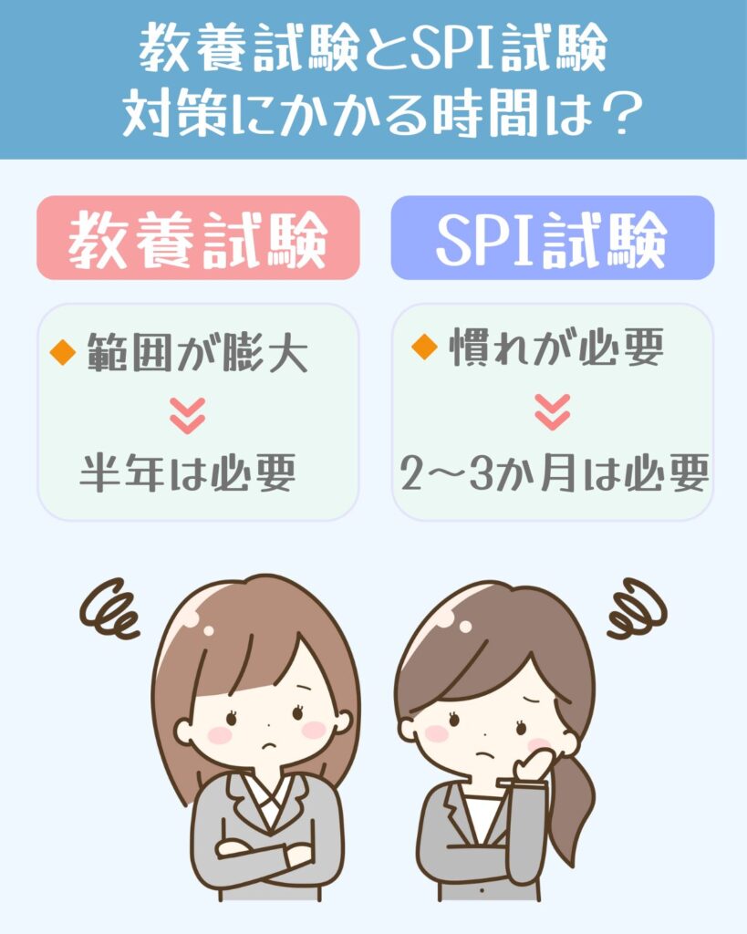 教養試験/基礎能力検査（SPI）の内容・勉強時間