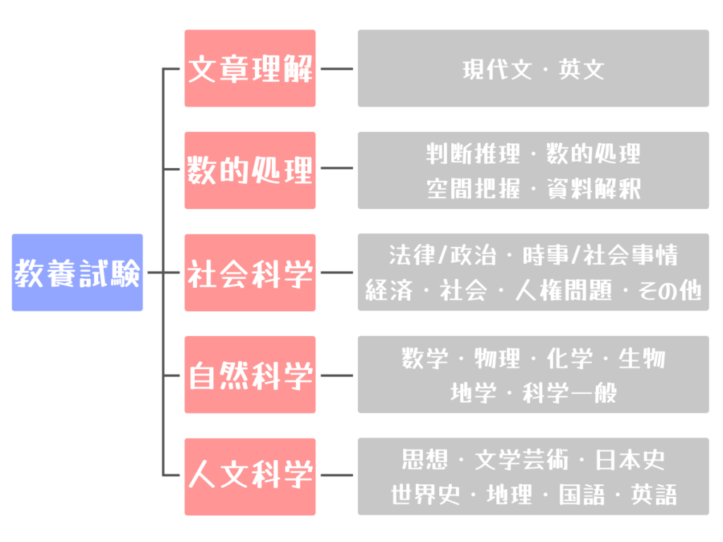 教養試験の内容